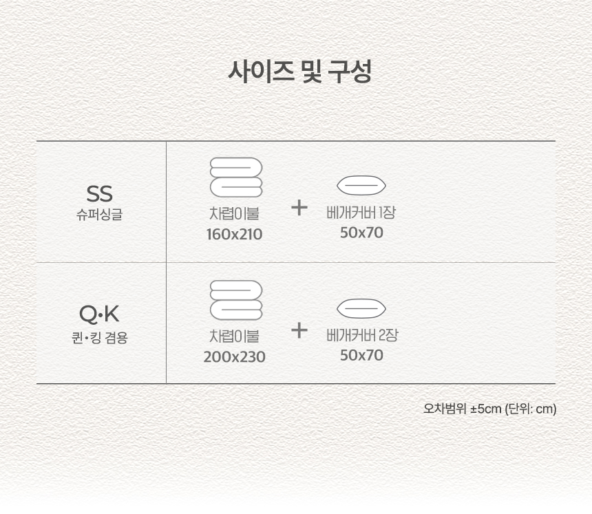 누비지오 차렵이불 사이즈 및 구성 안내: 1. 슈퍼싱글(SS) - 차렵이불 160x210cm + 베개커버 1장(50x70cm) 2. 퀸·킹 겸용(Q·K) - 차렵이불 200x230cm + 베개커버 2장(50x70cm) 구성 정보