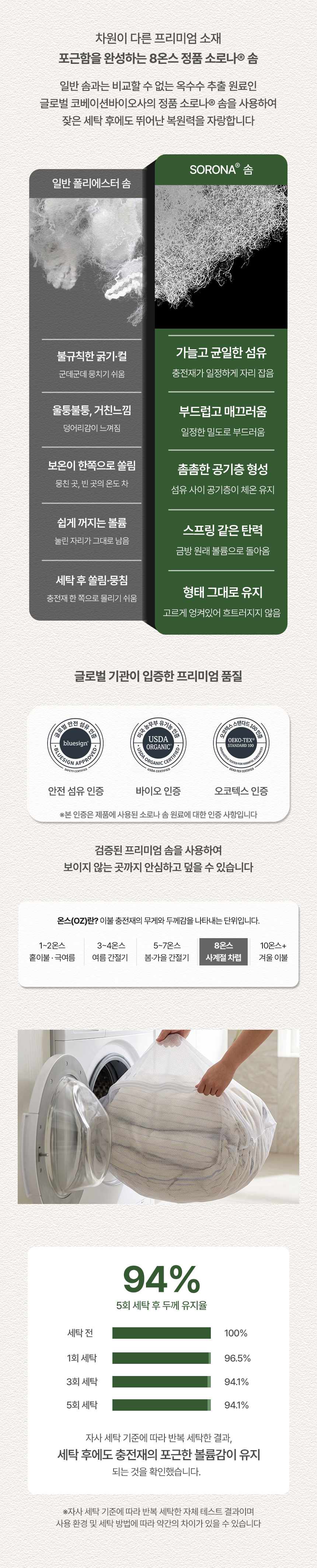 포근함을 완성하는 8온스 정품 소로나® 솜: 일반 폴리에스터 솜 대비 스프링 같은 탄력과 형태 유지력 비교, 블루사인·USDA 바이오·오코텍스 안전 섬유 인증 마크, 사계절 차렵 8온스 스펙 안내, 세탁망을 활용한 세탁기 사용컷 및 5회 세탁 후에도 두께 유지율 94%를 기록한 세탁 내구성 데이터 상세컷