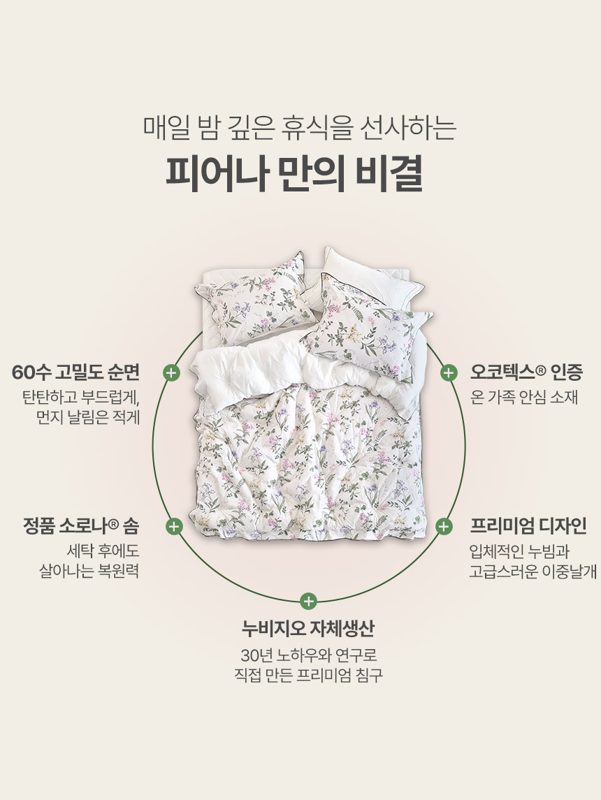 매일 밤 깊은 휴식을 선사하는 피어나 만의 비결: 1) 60수 고밀도 순면(먼지 날림 적음) 2) 정품 소로나 솜(세탁 후 뛰어난 복원력) 3) 오코텍스 인증(온 가족 안심 소재) 4) 입체적 누빔과 고급스러운 이중날개 프리미엄 디자인 5) 누비지오 30년 노하우 자체생산 침구