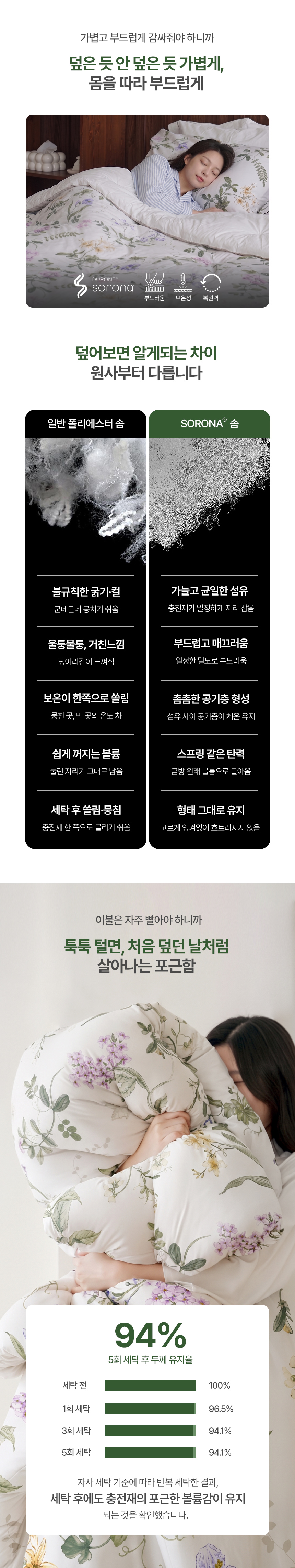 덮은 듯 안 덮은 듯 가벼운 차렵이불: 뛰어난 복원력, 포근한 보온성, 쾌적한 통기성 안내. 5회 세탁 후에도 94% 두께 유지율(8.6cm에서 8.1cm 유지)을 입증한 정품 소로나 충전재 세탁 복원력 비교 데이터