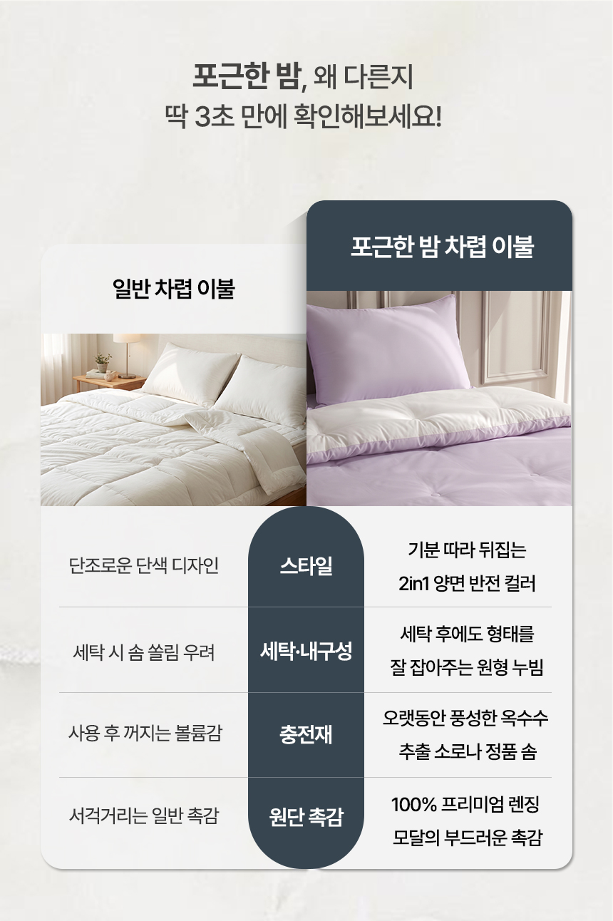 포근한 밤 차렵이불과 일반 차렵이불 차이점 비교표: 1. 스타일 - 2in1 양면 반전 컬러 2. 세탁·내구성 - 세탁 후 형태를 잡는 원형 누빔 3. 충전재 - 풍성한 옥수수 추출 소로나 정품 솜 4. 원단 촉감 - 100% 프리미엄 렌징 모달의 부드러운 촉감