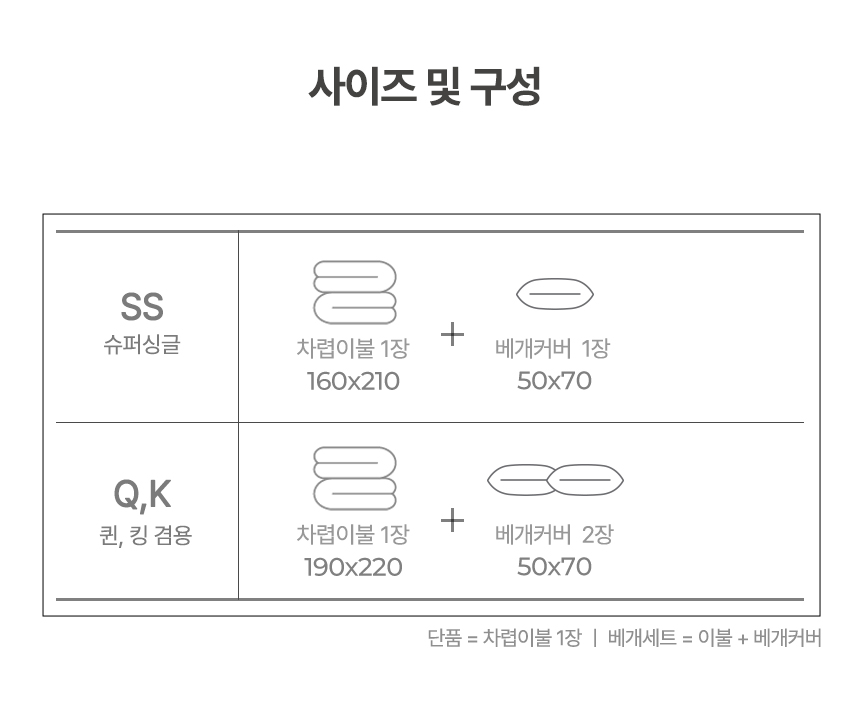 누비지오 포근한 밤 차렵이불 사이즈 및 구성 안내: 1. 슈퍼싱글(SS) - 차렵이불 1장 160x210cm + 베개커버 1장 50x70cm 2. 퀸·킹 겸용(Q,K) - 차렵이불 1장 190x220cm + 베개커버 2장 50x70cm (단품 및 베개세트 구성 정보)