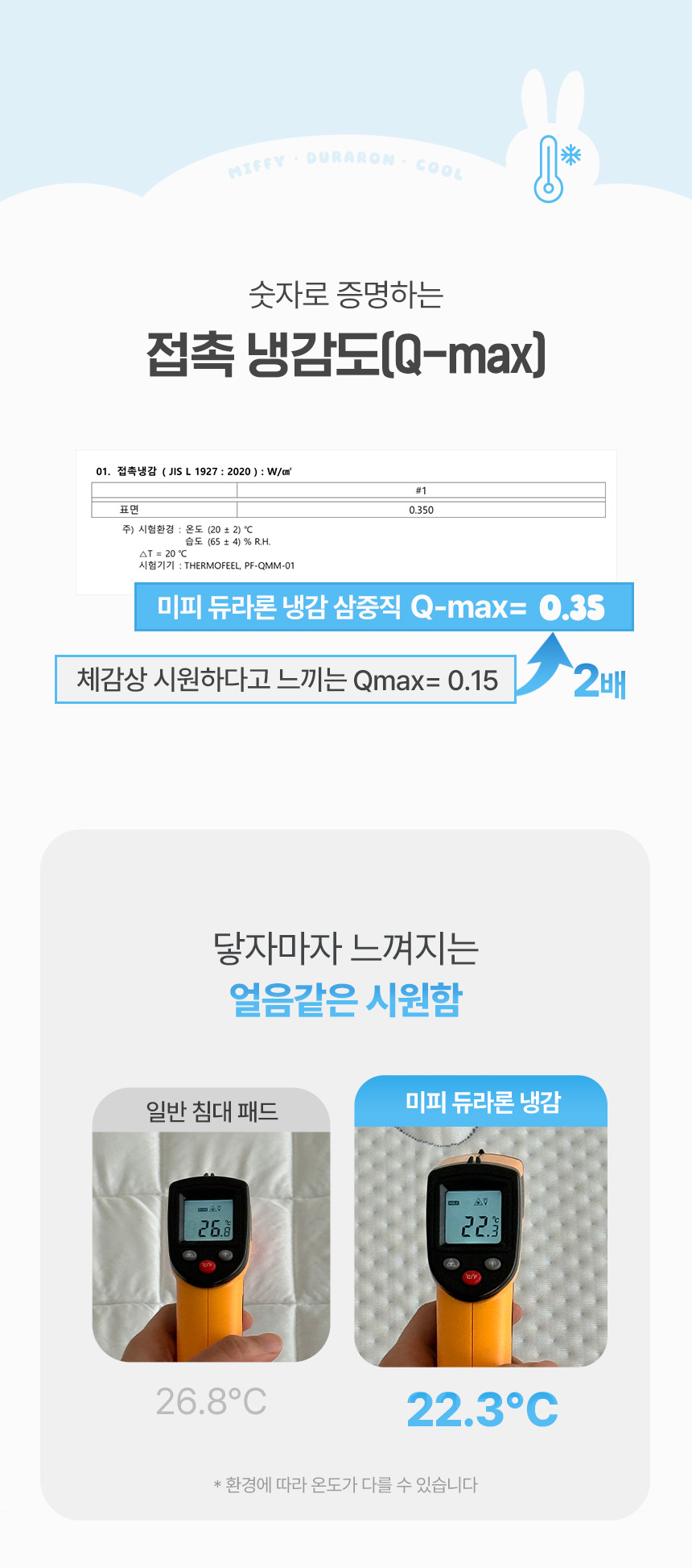 ü°¨ ±âÁØÄ¡ÀÎ Q-max 0.15ÀÇ 2¹è¿¡ ´ÞÇÏ´Â 0.35 ¼öÄ¡¸¦ °ËÁõ¹ÞÀº ¹ÌÇÇ µà¶ó·Ð ³Ã°¨ »ïÁßÁ÷ÀÇ Á¢ÃË ³Ã°¨µµ ¾È³»