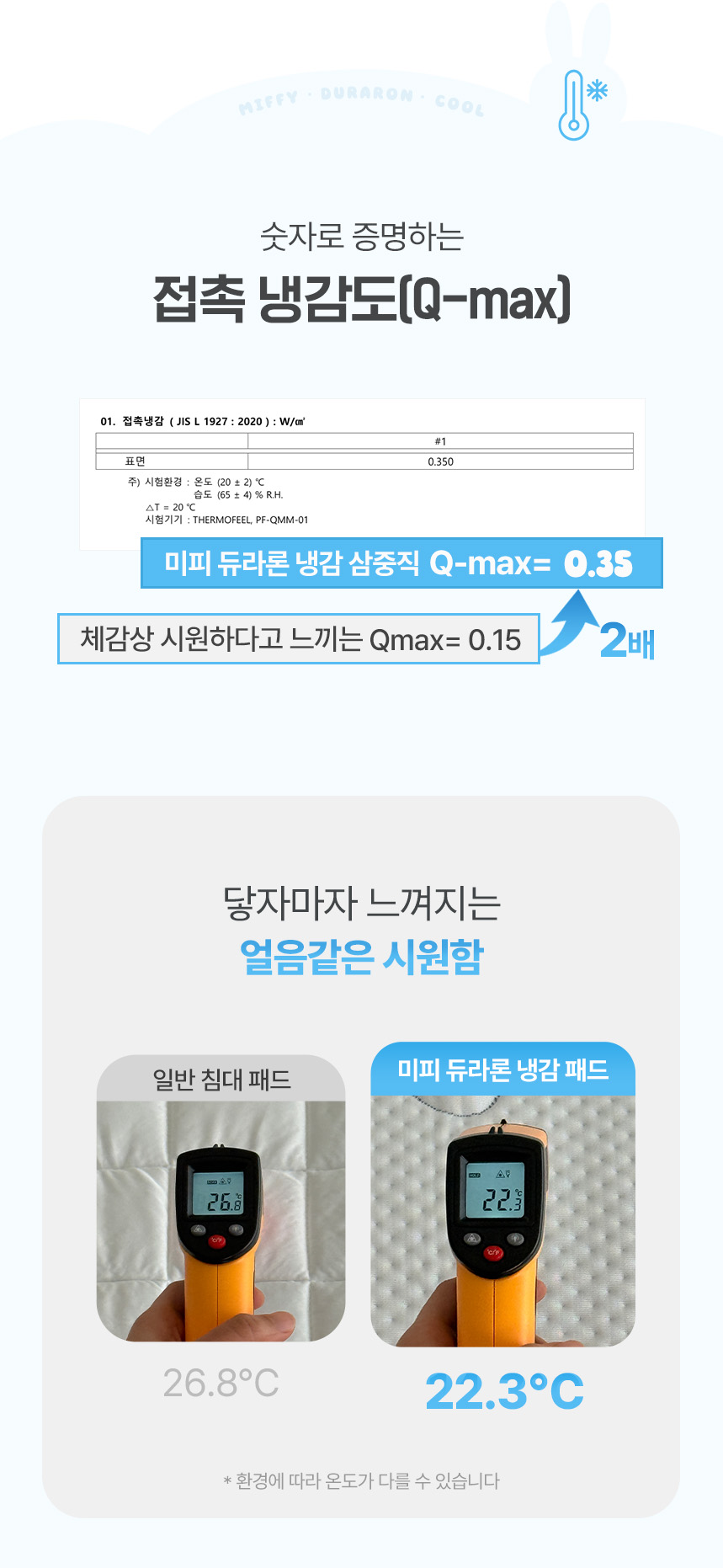 ü°¨ ±âÁØÄ¡ÀÎ Q-max 0.15ÀÇ 2¹è¿¡ ´ÞÇÏ´Â 0.35 ¼öÄ¡¸¦ °ËÁõ¹ÞÀº ¹ÌÇÇ µà¶ó·Ð ³Ã°¨ »ïÁßÁ÷ÀÇ Á¢ÃË ³Ã°¨µµ ¾È³»